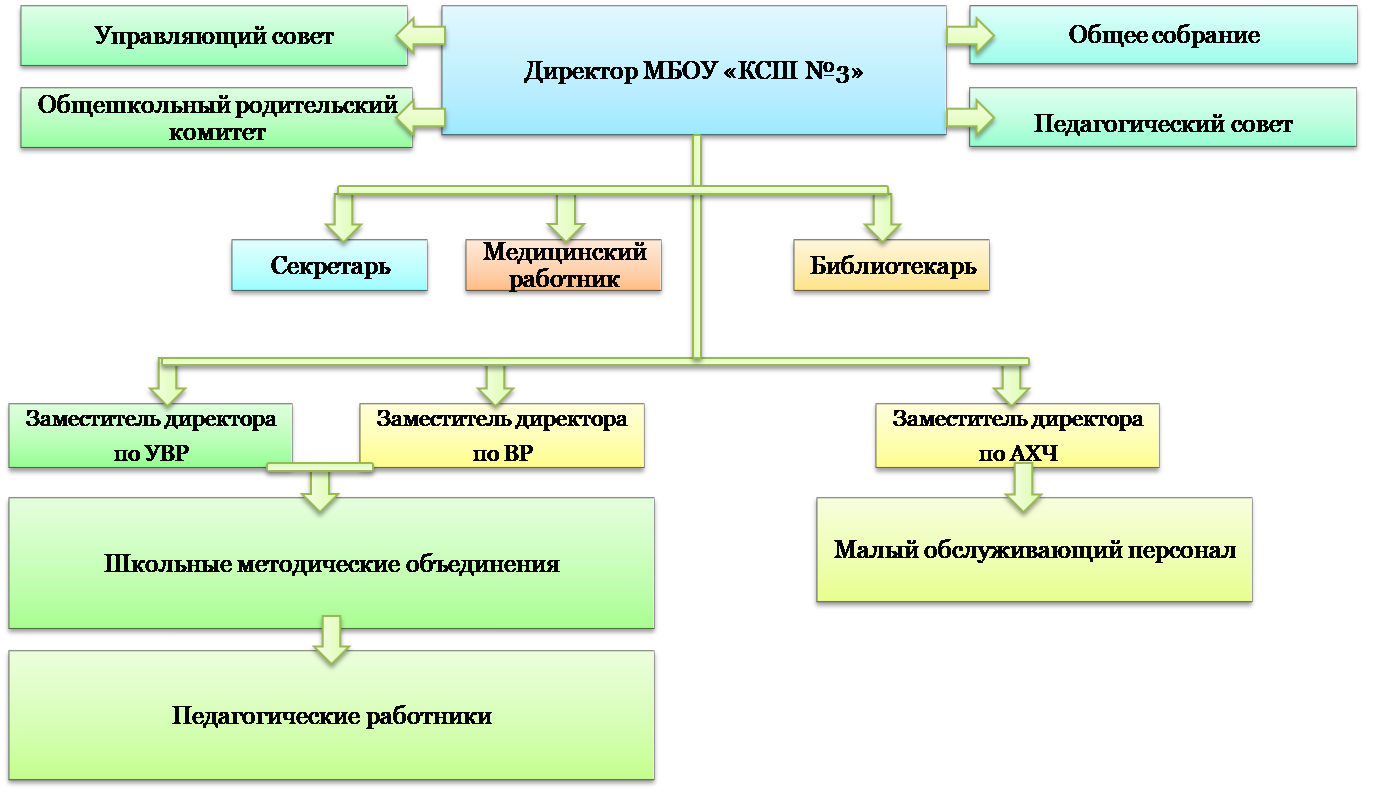 Структурные подразделения школы.